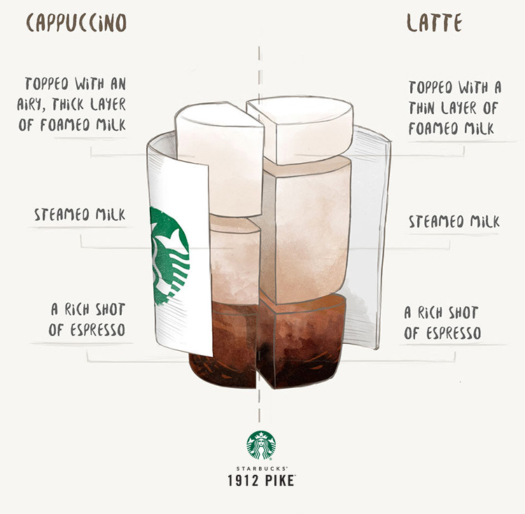 cappuccino-vs-latte So sánh cấu trúc lớp của cappuccino và latte, gồm espresso, sữa hấp và bọt sữa.