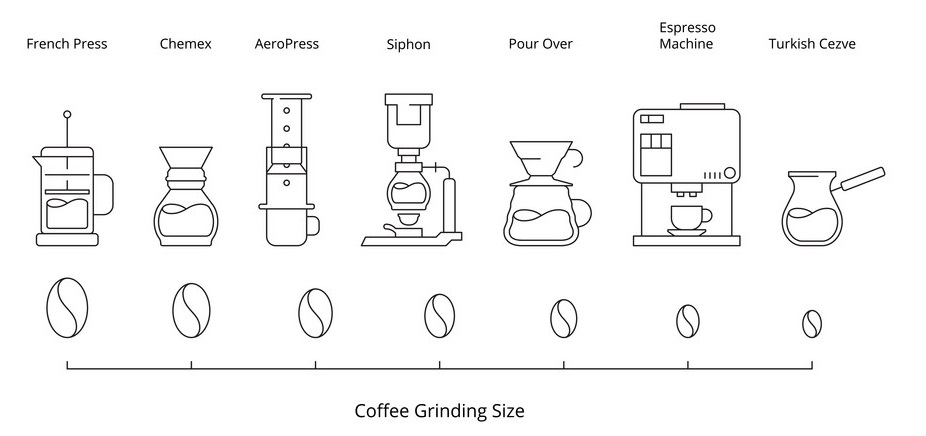Các dụng cụ pha cà phê khác nhau và kích thước xay cà phê tương ứng, từ French Press đến Turkish Cezve.