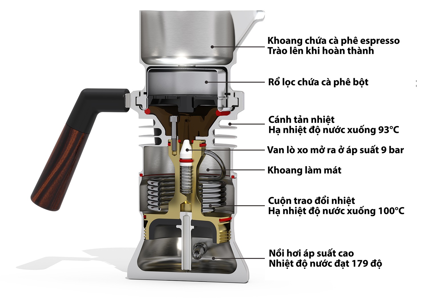 Khám Phá Bí Ẩn Của Moka Pot: Hành Trình Đầy Mê Hoặc Với Bình Pha Cà Phê Huyền Thoại 5 Sơ đồ cắt ngang máy pha cà phê espresso, hiển thị các bộ phận và chức năng trong quá trình pha chế.