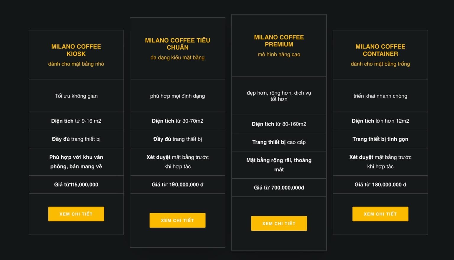 Nhượng quyền cafe Milano có chi phí bao nhiêu? Có nên không? Bảng so sánh các mô hình Milano Coffee: Kiosk, Tiêu Chuẩn, Premium, Container với diện tích và giá khác nhau.